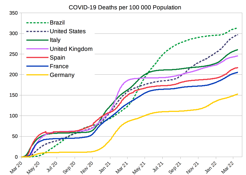 Covid-19 deaths per 100 000 population from selected countries