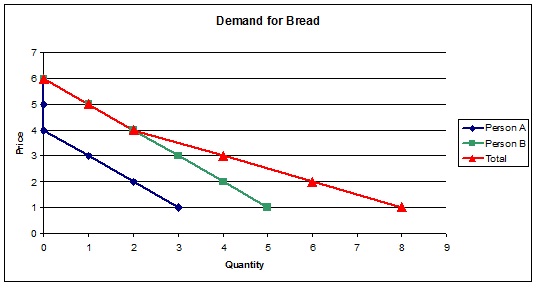 This example illustrates horizontal summation of the demand curves.