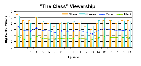 Chart Showing Ratings, 18–49 Ratings, and Viewers for each episode