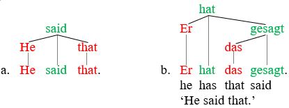 First picture illustrating predicate–argument structures
