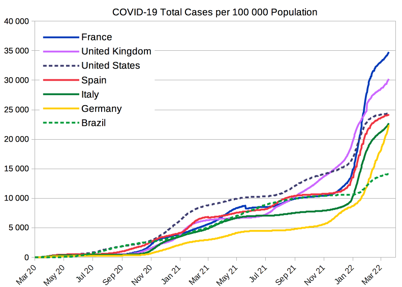 Covid-19 total cases per 100 000 population from selected countries