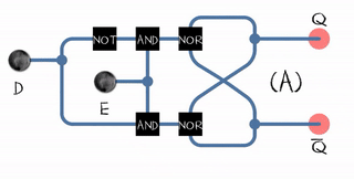 An animated gated D latch. Black and white mean logical '1' and '0', respectively. D = 1, E = 1: set D = 1, E = 0: hold D = 0, E = 0: hold D = 0, E = 1: reset