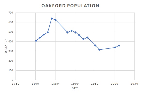 Oakford population graph 1881-2011