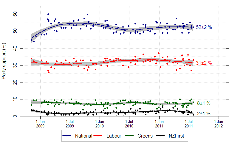 Same as the main page 2011 election opinion poll graph, but with NZFirst included in black