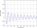 Autocorrelation function of Rayleigh fading with a maximum Doppler shift of 10Hz.