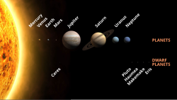 ☎∈ Planets and dwarf planets of the Solar System. Sizes are to scale, but relative distances from the Sun are not. (Uses 4 bitmaps of different shapes and rotated text.)