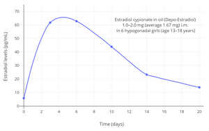 Estradiol levels after a single intramuscular injection of 1.0 to 2.0 mg (average 1.67 mg) of estradiol cypionate in oil (Depo-Estradiol) in hypogonadal girls.[64][65] Assays were performed using radioimmunoassay with chromatographic separation.[64][65] Sources were Rosenfield et al. (1973, 1974).[64][65]