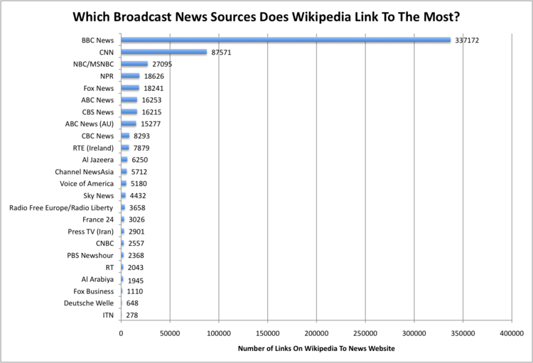 Chart of the broadcast news sources most frequently cited by Wikipedia