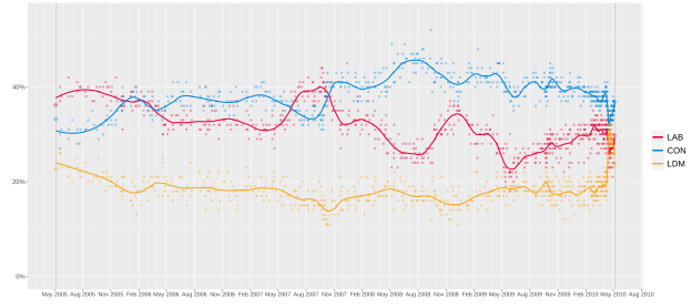 Conservative;   Labour;   Liberal DemocratsGraph of poll results since 2005