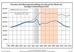 Development of population since 1875 within the current Boundaries (Blue Line: Population; Dotted Line: Comparison to Population development in Brandenburg state; Grey Background: Time of Nazi Germany; Red Background: Time of communist East Germany)