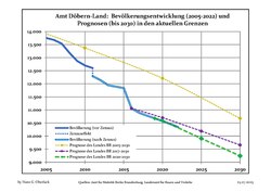 Recent Population Development and Projections (Population Development before Census 2011 (blue line); Recent Population Development according to the Census in Germany in 2011 (blue bordered line); Official projections for 2005-2030 (yellow line); for 2017-2030 (scarlet line);; for 2020-2030 (green line)