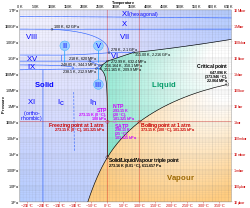 ☎∈ Log-lin pressure-temperature phase diagram of water. The Roman numerals indicate various ice phases.