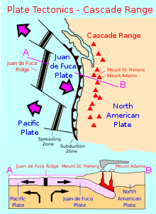 Map of the west coast of United States showing subduction zones in the ocean and location of Cascade Volcanoes.