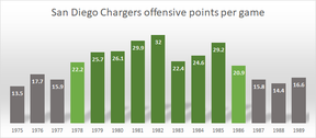 The San Diego Chargers' points scored per game by year from 1975 to 1989