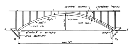 Diagram of an open-spandrel deck arch bridge