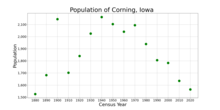 The population of Corning, Iowa from US census data