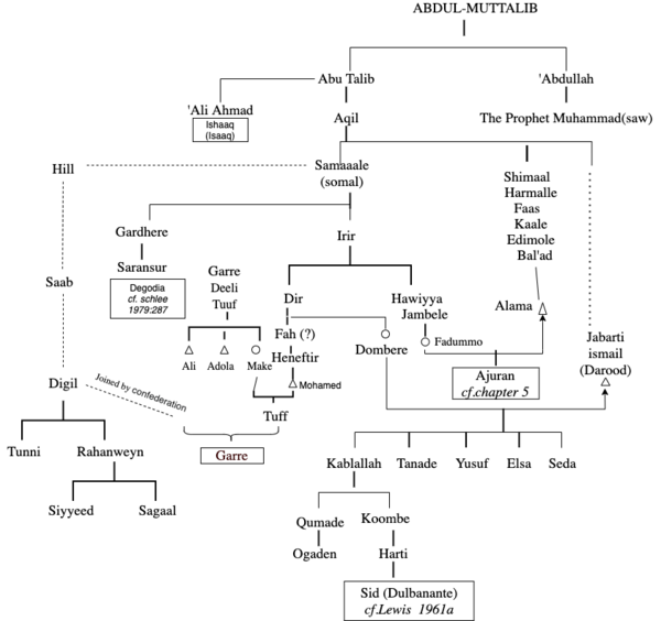 Genealogy of Garre Somali clan, Garre Genealogy