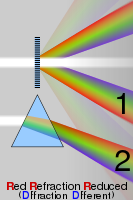 Comparison of the spectra obtained from diffraction and refraction