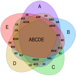 ☎∈ Five-set Venn diagram using congruent ellipses in a radially symmetrical arrangement devised by Branko Grünbaum. Labels have been simplified for greater readability; for example, A denotes A ∩ Bc ∩ Cc ∩ Dc ∩ Ec (or A ∩ ~B ∩ ~C ∩ ~D ∩ ~E), while BCE denotes Ac ∩ B ∩ C ∩ Dc ∩ E (or ~A ∩ B ∩ C ∩ ~D ∩ E).