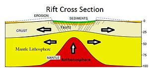 Typical rift formation in cross-section