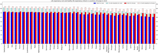 Life expectancy and healthy life expectancy for males and females separately[12]
