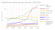 Historical annual CO2 emissions for the top six countries and confederations