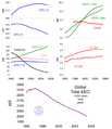 Ozone depletion gas trends.