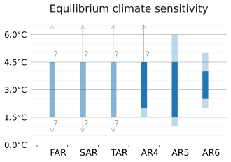 diagram showing five historical estimates of equilibrium climate sensitivity by the IPCC