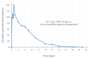 Estradiol cypionate levels after a single injection of 5 mg microcrystalline estradiol cypionate in aqueous suspension in women.[67] Assays were performed using LC-MS/MSTooltip liquid chromatography–tandem mass spectrometry. Source was Martins et al. (2019).[67]