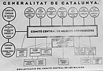 Thumbnail for Central Committee of Antifascist Militias of Catalonia