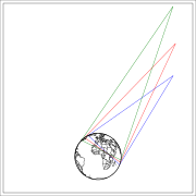 Figure 5: Illumination zones (at least 10° elevation) from a Molniya orbit. At apogee, the green illumination zone applies. At three hours before or after apogee, the red zone applies. At four hours before or after apogee, the blue zone applies. The plane of the figure is the longitudinal plane of apogee rotating with the Earth. In the eight-hour period centered at the apogee passage, the longitudinal plane is almost fixed, the longitude of the satellite varies by only ±2.7°. The views of the Earth from these three points are displayed in figures 6–11.