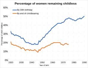 Percentage of women childless by age 30 in England and Wales by mother's year of birth