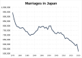 Marriages in Japan over time