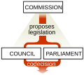 Image 35The ordinary legislative procedure of the European Union (from Politics of the European Union)