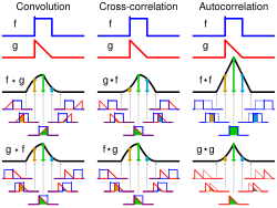 ☎∈ Visual comparison of convolution, cross-correlation and autocorrelation.