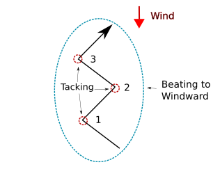 Beating to windward with tacking points shown from starboard to port tack at points 1. and 3. and in reverse at point 2.