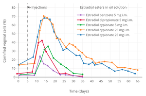 Vaginal cornification with a single intramuscular injection of different estradiol esters in oil solution in women.[68] Source was Schwartz & Soule (1955).[68]