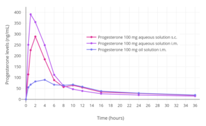 Progesterone levels following a single intramuscular or subcutaneous injection of 100 mg progesterone in an aqueous solution (Prolutex) or oil solution (Prontogest) in postmenopausal women.[13]