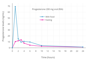 Progesterone levels with RIA after a single dose of 200 mg oral progesterone with or without food in postmenopausal women.[12] Levels are overestimated due to cross-reactivity with RIA.[1][44][96]