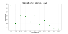 The population of Bouton, Iowa from US census data