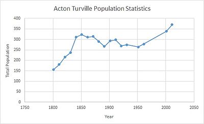 Total Population of Acton Turville, Gloucestershire, as reported by the census of Population from 1801 to 2011