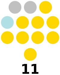 Southern Leyte Provincial Board composition