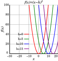 Graphs of quadratic functions shifted to the right by h = 0, 5, 10, and 15.