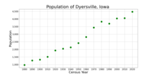 The population of Dyersville, Iowa from US census data