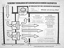 A proposed scheme of the Warsaw concentration camp. According to the scheme, a ventilation shaft pumped in air from the outside. In the meantime, hydrogen cyanide gas appearing from Zyklon B was transported by two pipes to the ventilators, where the gas was mixed with air, and then blown into the tunnel via vents in its walls that could be closed. These were the two gas chambers that Trzcińska alleged to have existed. The gas was then pumped out of the gas chambers by the ventilator engines and released into the atmosphere. The scheme says that the Institute of National Remembrance and the Council for the Protection of Struggle and Martyrdom Sites are to blame for the destruction of what is said to be the remnants of the gas chamber infrastructure in 1996.