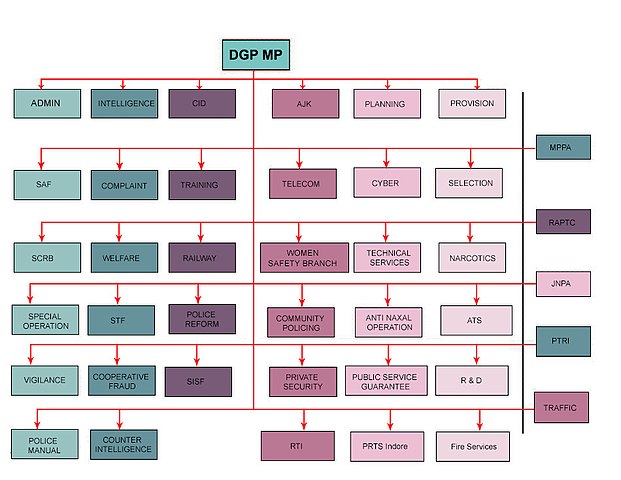 Organizational Structure of Madhya Pradesh Police