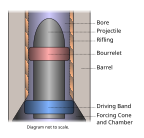 A not-to-scale diagram showing bourrelet and driving ring of a projectile.