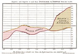 Exports and imports to and from Denmark & Norway from 1700 to 1780 (Playfair, 1786)