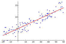 Graph with x and y axes showing scattered points with a line of best fit