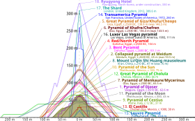 Outlines of various pyramids overlaid on top of on another to show relative height